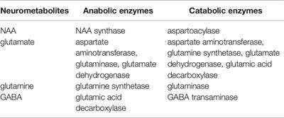 Local and Interregional Neurochemical Associations Measured by Magnetic Resonance Spectroscopy for Studying Brain Functions and Psychiatric Disorders